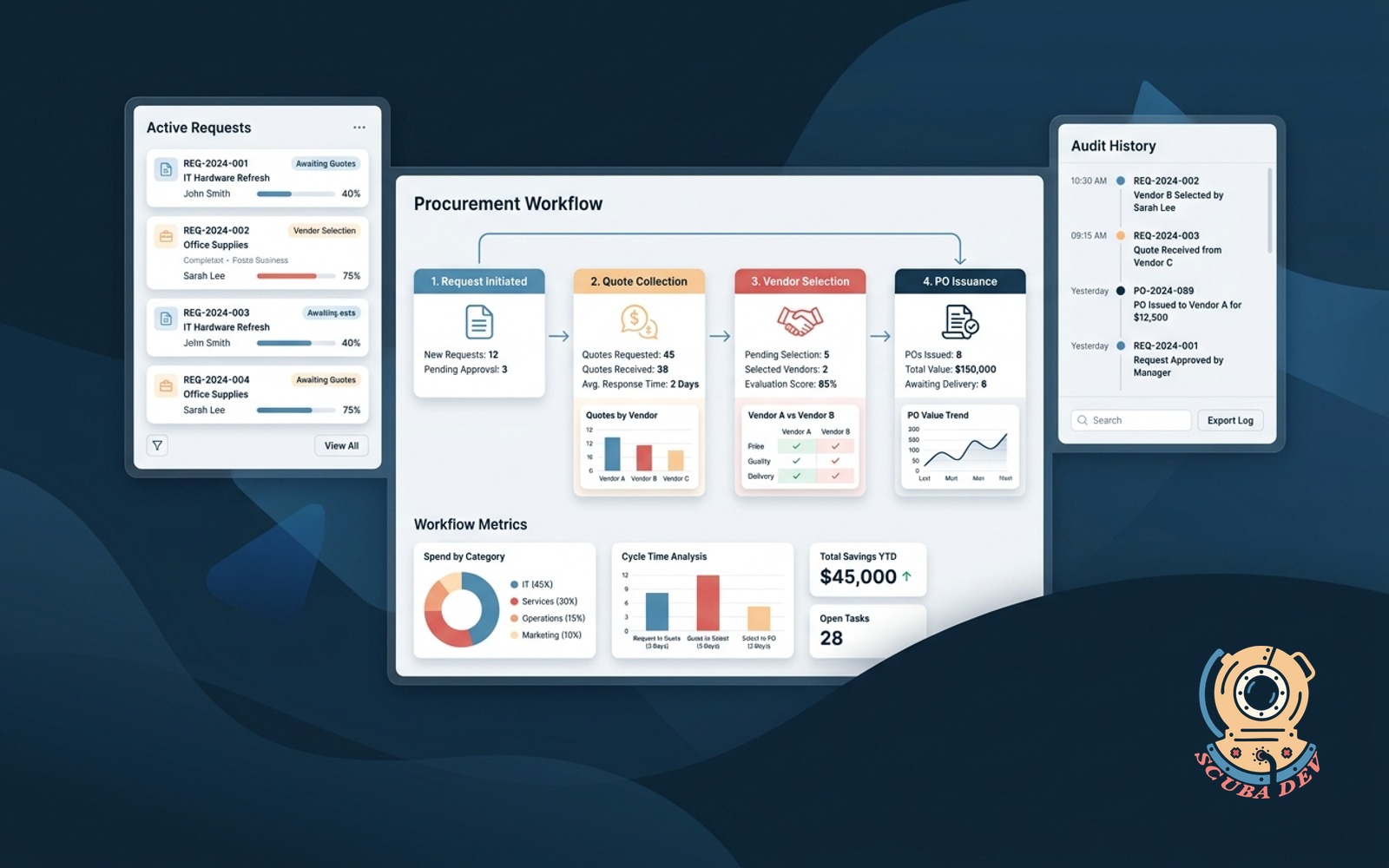 A digital interface showing a procurement workflow from purchase request to vendor selection and final purchase order issuance, with an activity log side panel.