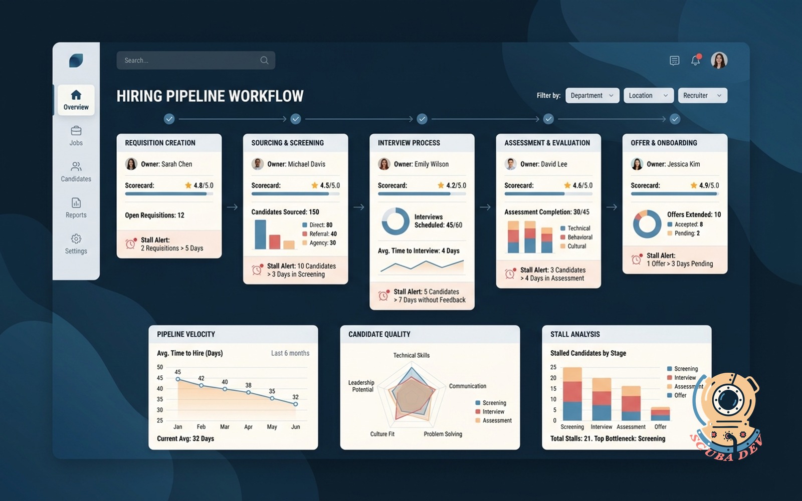 A digital hiring pipeline board showing candidate cards moving through named stages from requisition to offer with assigned stage owners and automated alert icons.