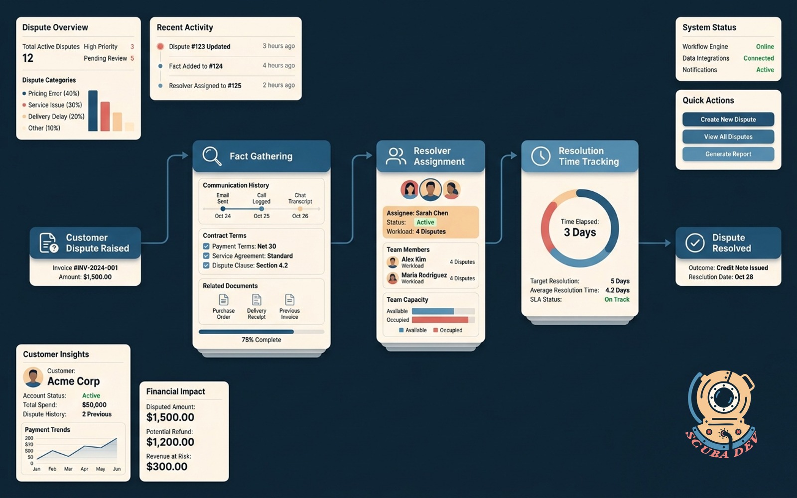 An interface showing a customer invoice dispute moving through a workflow from initial fact gathering to agent assignment and final resolution tracking.