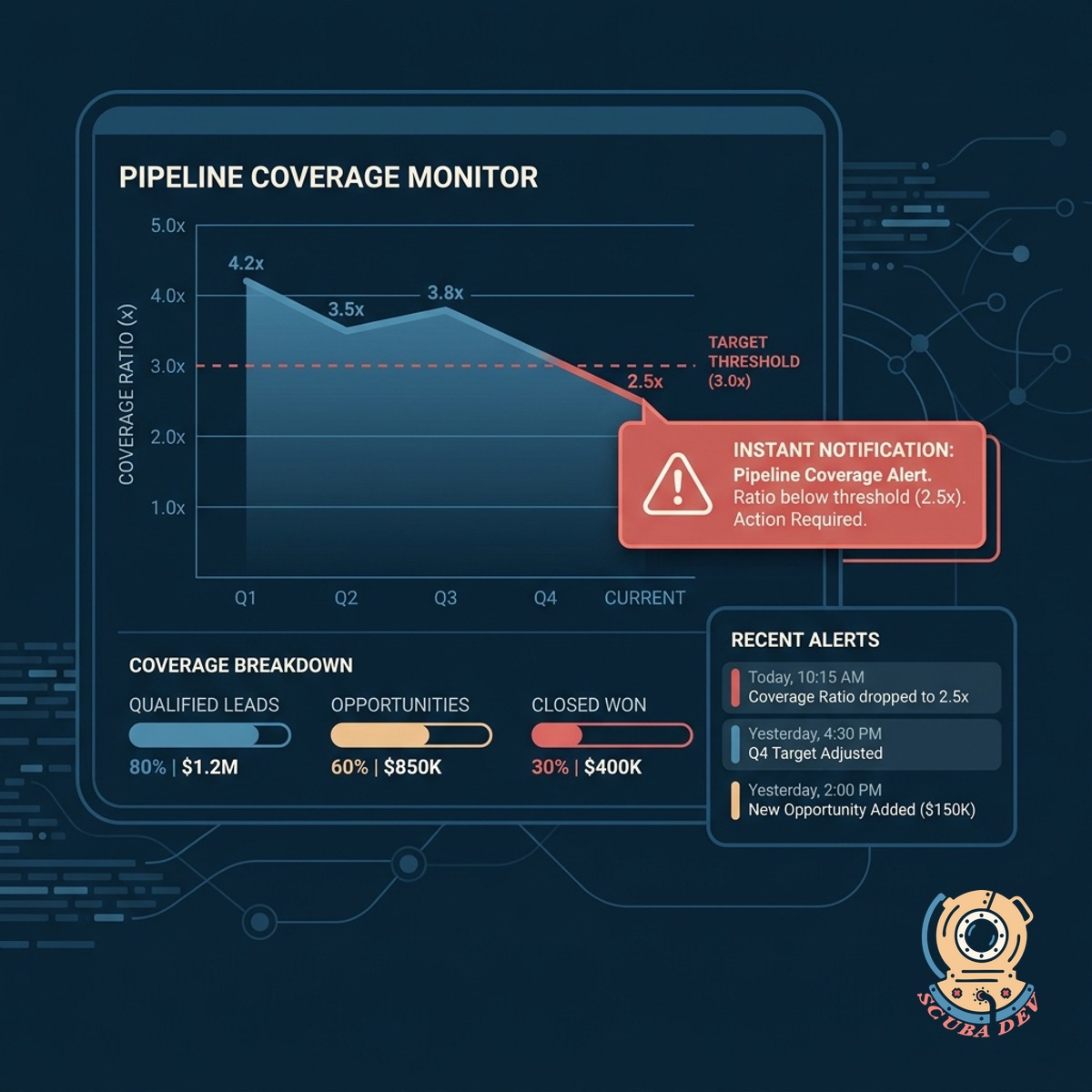 A gauge chart showing pipeline coverage dropping below a target threshold and sending an alert.