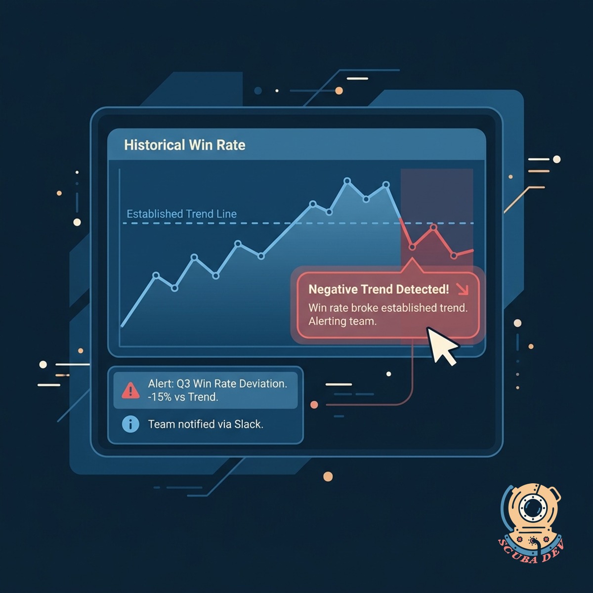 A line chart tracking win rates over time with a sudden dip that triggers an automated warning notification.