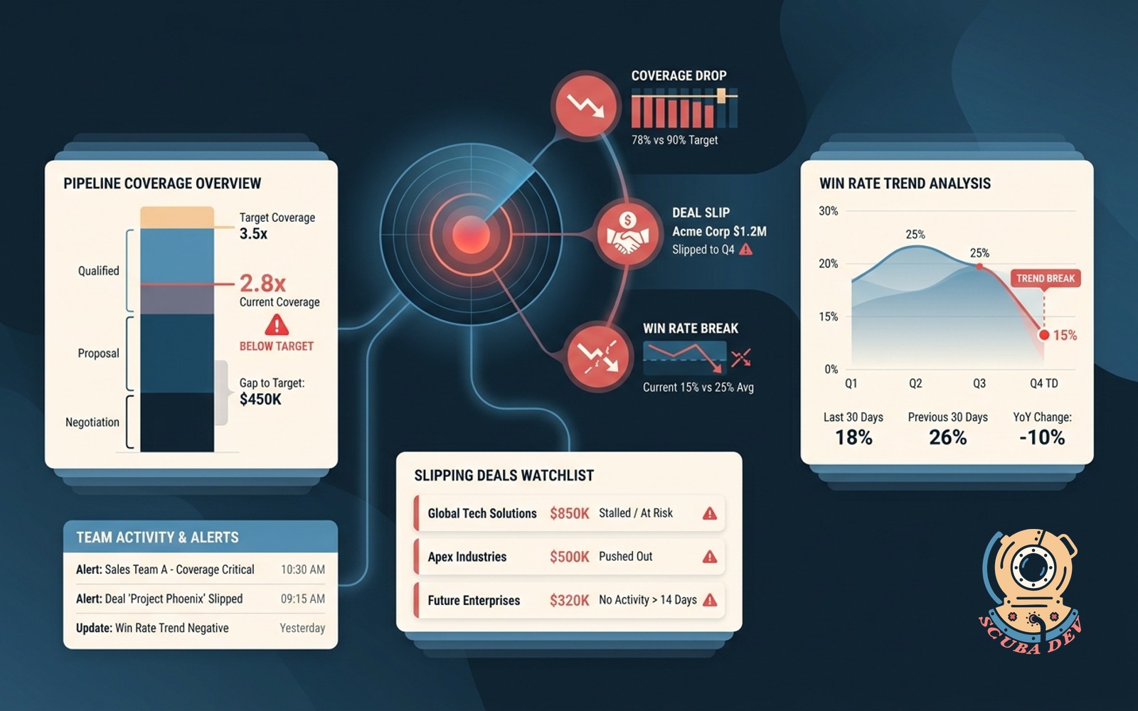 A dashboard showing automated pipeline health alerts triggering notifications in Slack when sales coverage drops below target or major deals slip from the forecast.
