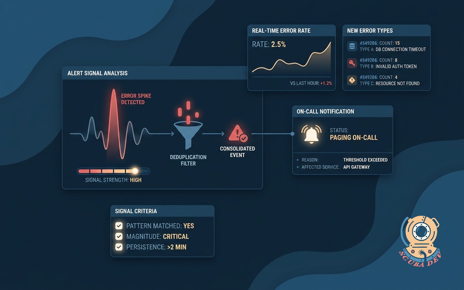 A dashboard interface showing a flat baseline of errors with a sudden spike highlighted in red next to a notification bell filtering out duplicate alerts.