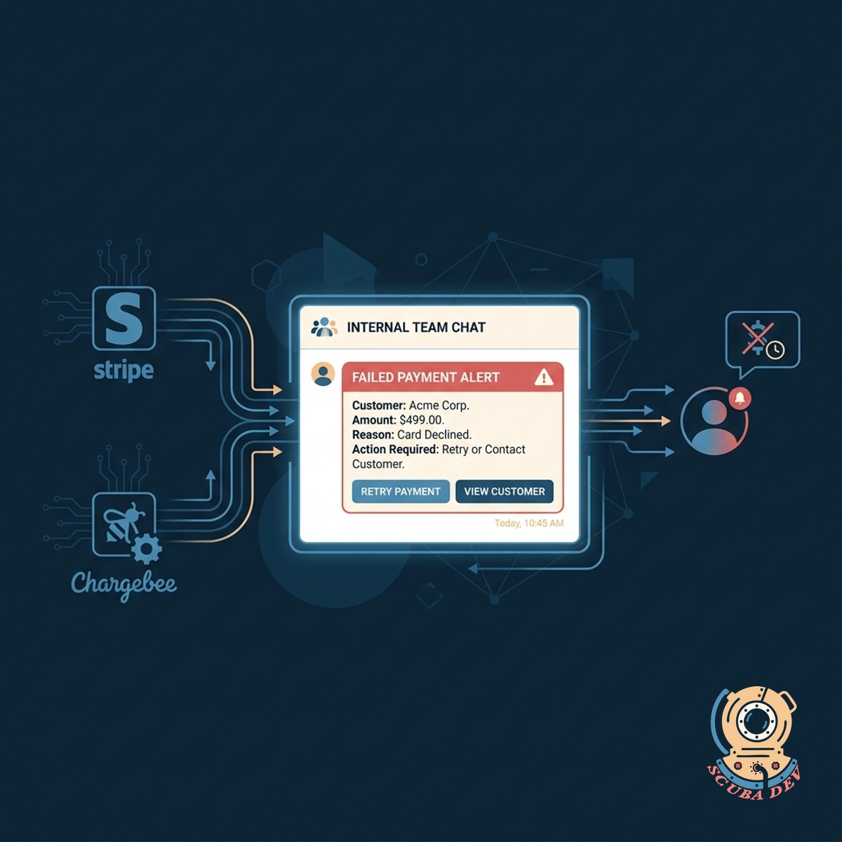 A diagram showing a declined credit card triggering an instant alert message to a team channel.