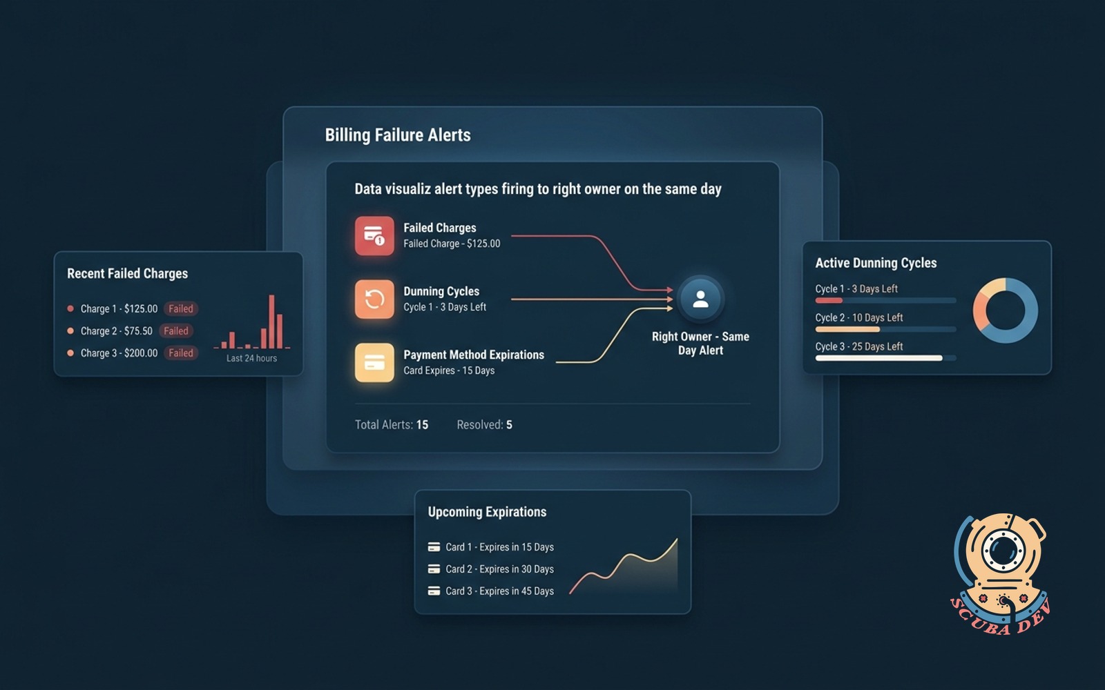 An abstract illustration showing a failed payment notification routing securely from a billing system to a specific user dashboard on the same day.