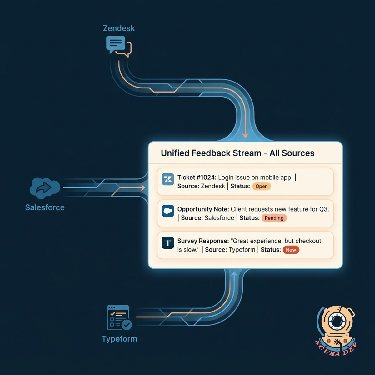 A funnel graphic showing support tickets, sales notes, and survey forms combining into one central inbox.