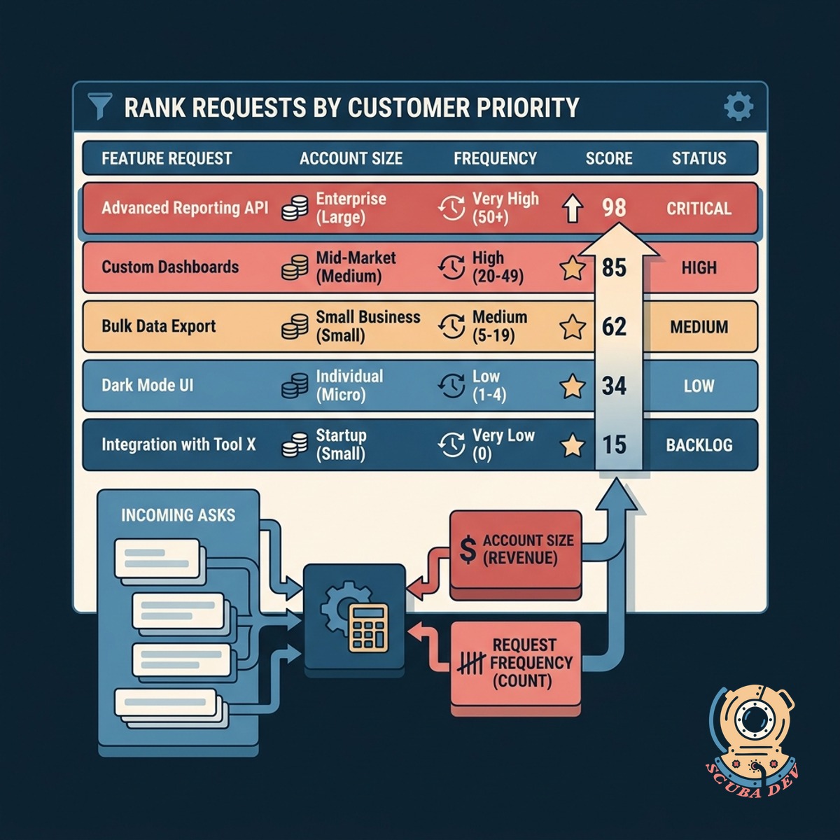 A sorted list interface highlighting top feature requests with priority scores next to each item.