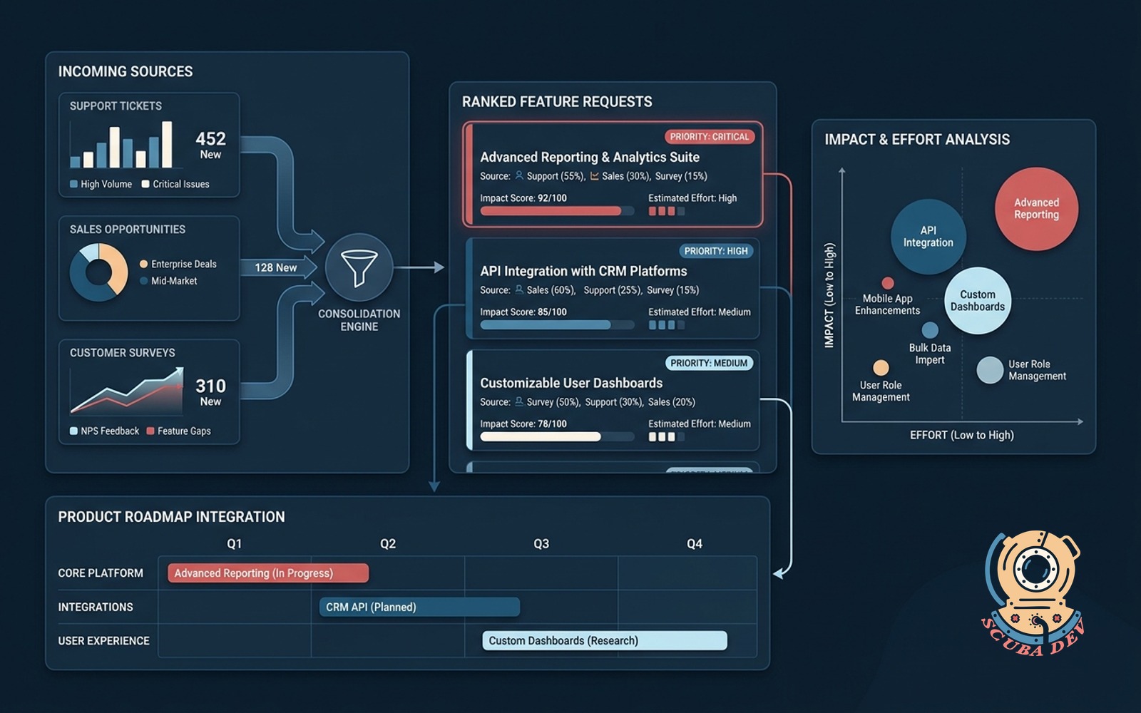 A digital dashboard showing data streams from support tickets, sales software, and customer surveys merging into a single prioritized list of product feature requests.