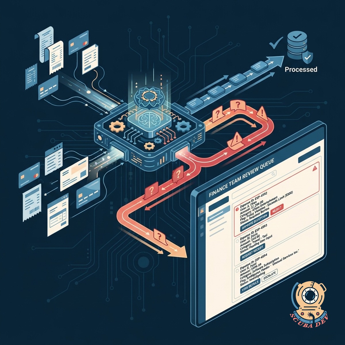 A routing path directing a flagged document to a human reviewer at a desk.