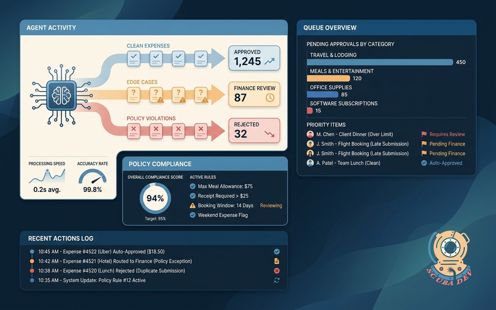 An illustration of a digital assistant scanning digital receipts and sorting them into approved folders while routing complex documents to a finance team dashboard.