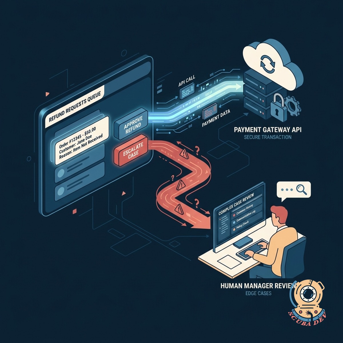 A routing junction sending approved transactions to a bank icon and complex issues to a user profile.