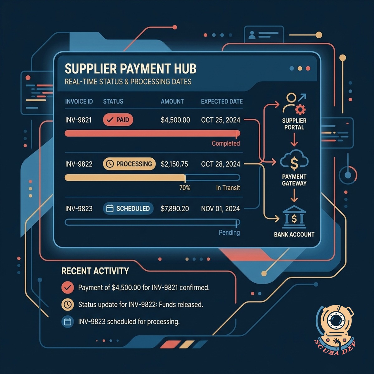A timeline graphic displaying the stages of an invoice moving from submitted to approved and finally paid.