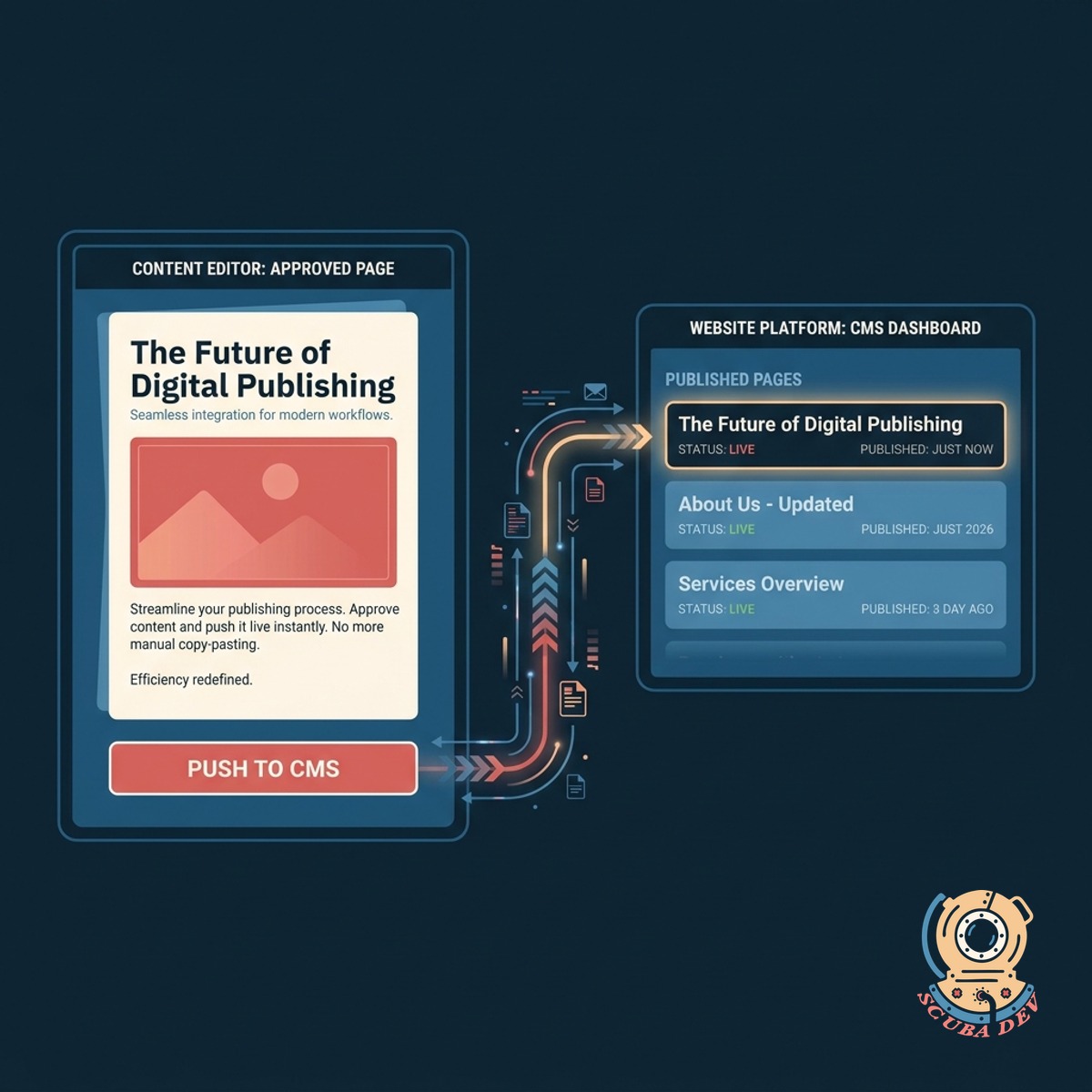 A push button interface showing completed web pages transferring directly into a content management system.