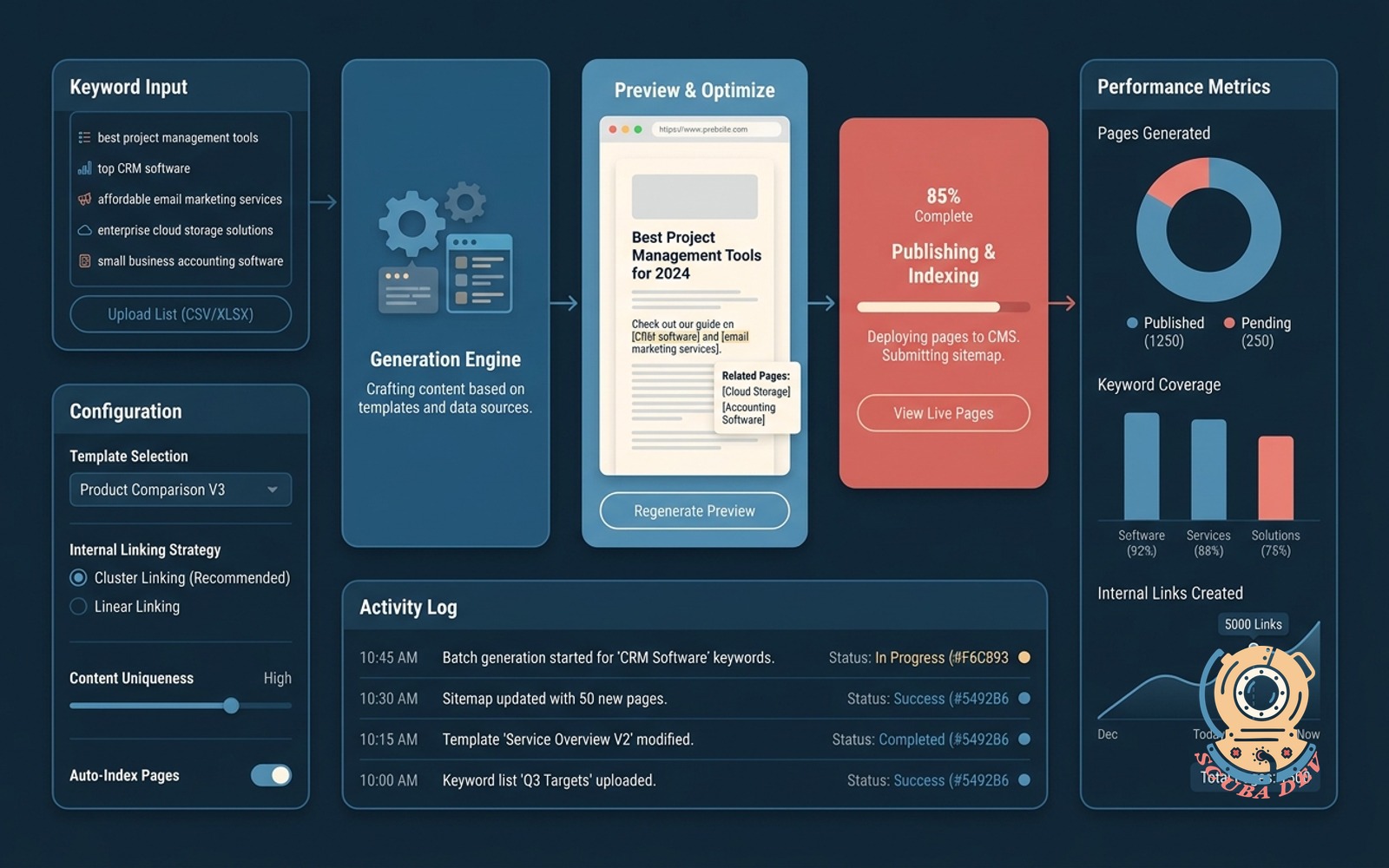 A digital dashboard showing a spreadsheet of keywords flowing into a wireframe generator that automatically produces multiple connected web pages.