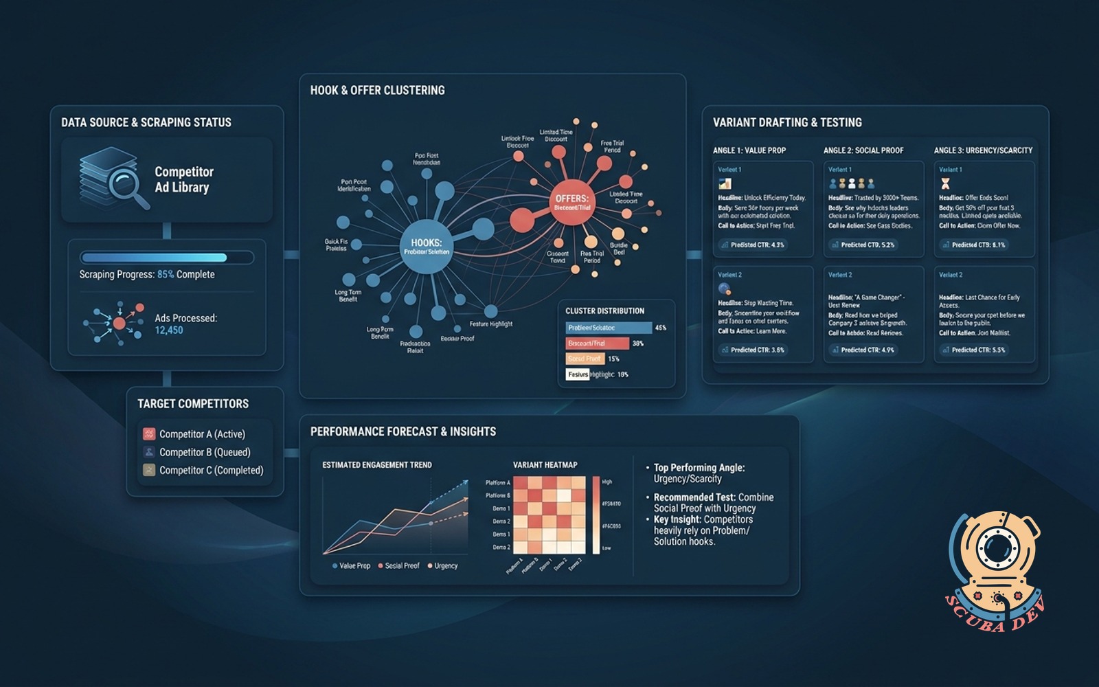 An illustration of an automated dashboard extracting advertisements from a competitor library and organizing them into categorized folders labeled by marketing angle.