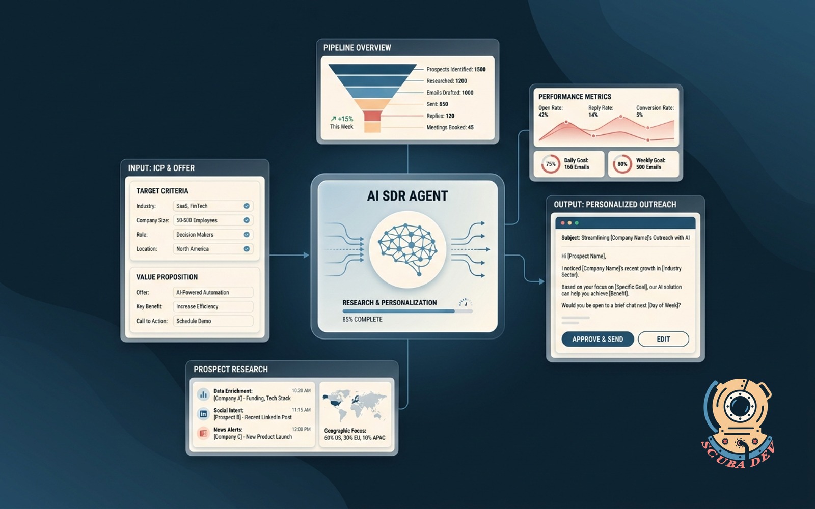 A digital illustration of an automated workflow where a robotic assistant analyzes target profiles, extracts data, and generates personalized email drafts on a clean interface.