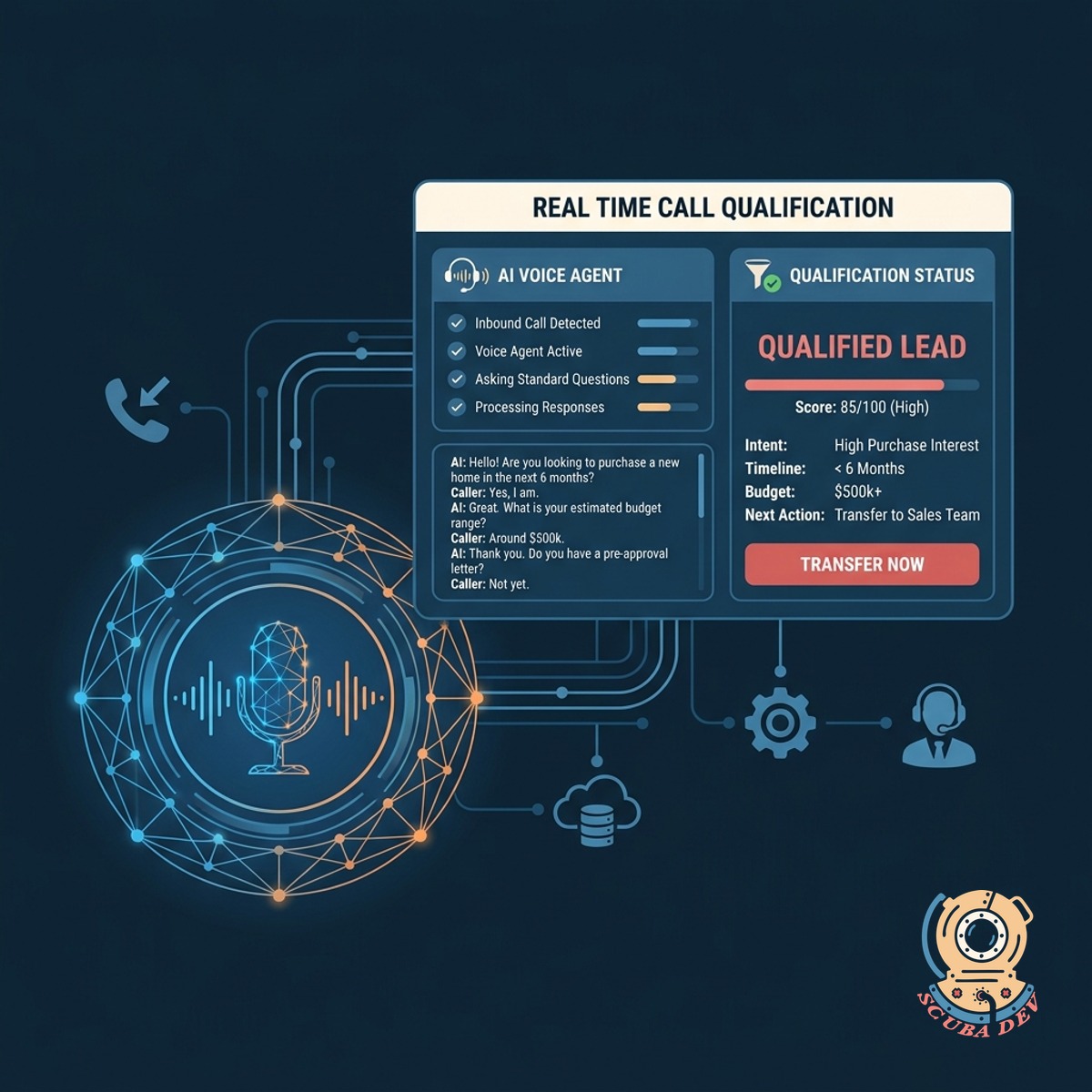 A digital voice assistant interface analyzing a caller profile and checking off qualification criteria.