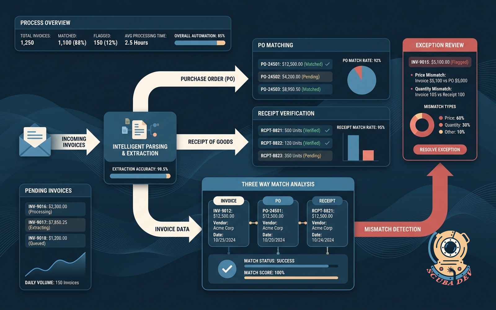 A digital workflow diagram showing an emailed invoice being automatically extracted and compared against a purchase order and delivery receipt in an accounting system.