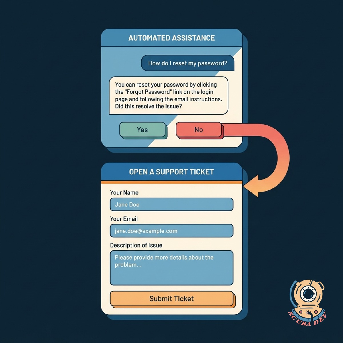 A contact form within the widget prompting the user for their email address and specific issue details to create a new support ticket.