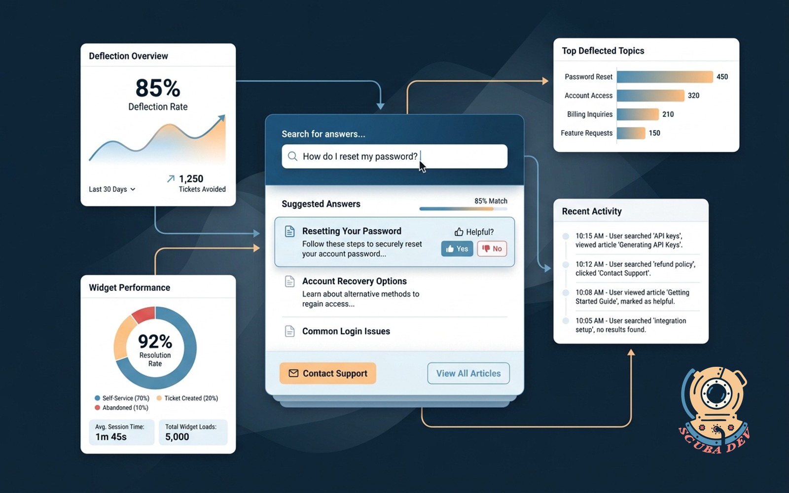 A website interface showing a floating chat widget that suggests relevant help center articles and answers a customer question before they submit a support ticket.
