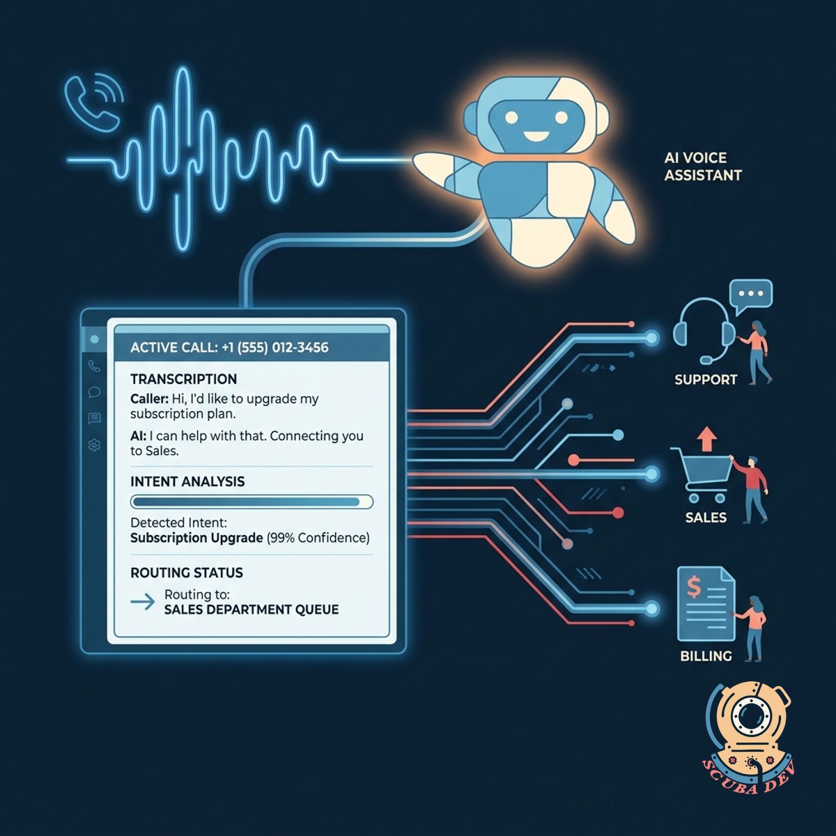 A visual representation of an AI voice agent analyzing spoken words and directing the phone call to the appropriate team member.