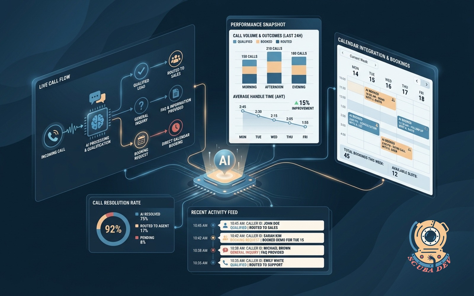 A digital interface showing an AI voice assistant managing incoming phone calls, routing them to specific departments, and booking appointments directly into a calendar system.