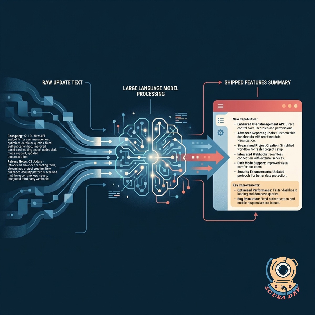A text processing workflow where lengthy release notes are distilled into a short bulleted summary of key features.