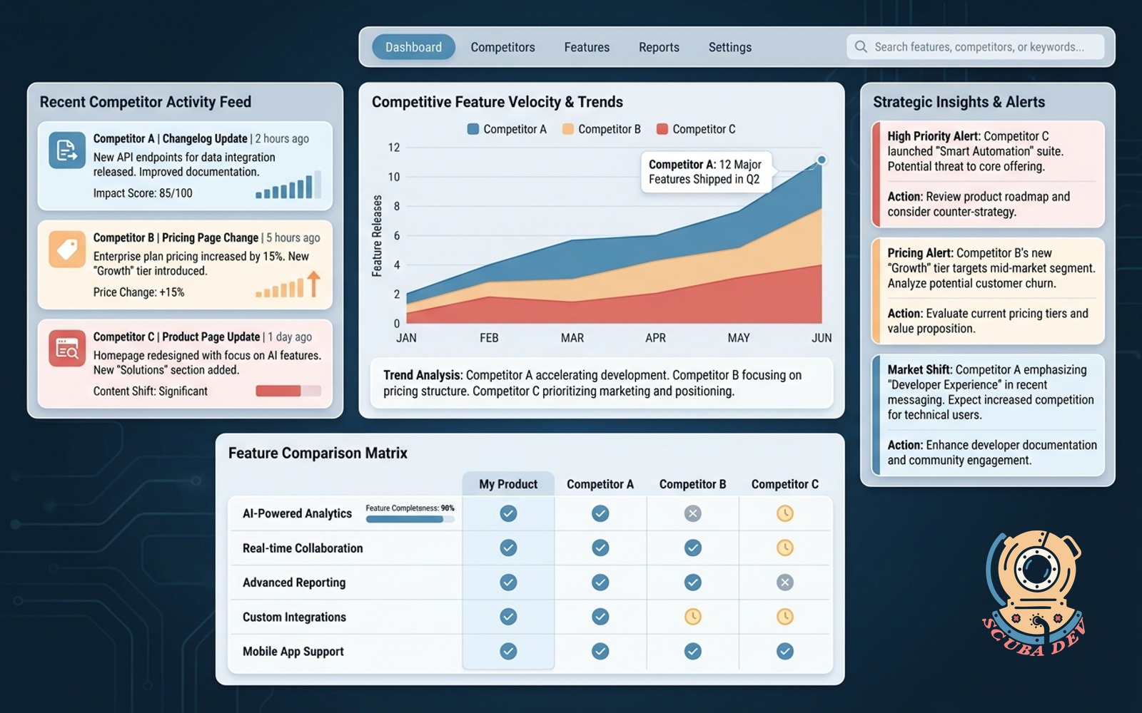 A dashboard displaying automated summaries of competitor software updates, pricing changes, and new feature releases extracted from public changelogs.