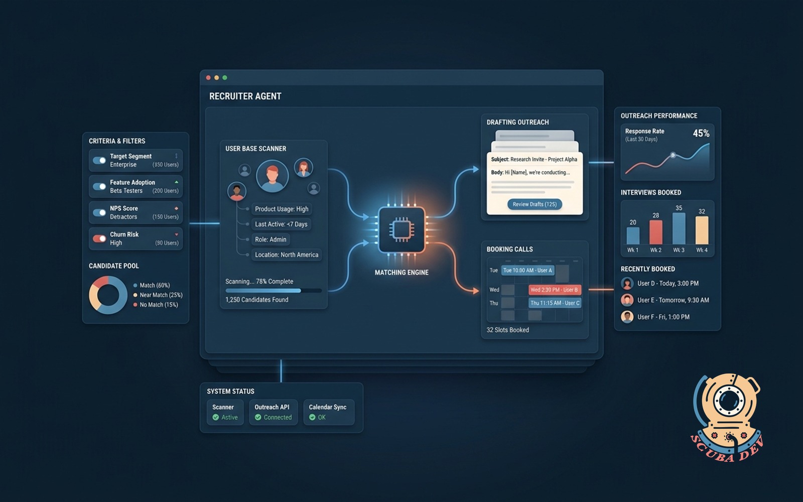 A software interface displaying an automated agent filtering a user database, generating an outreach email, and placing a scheduled customer research interview onto a calendar.