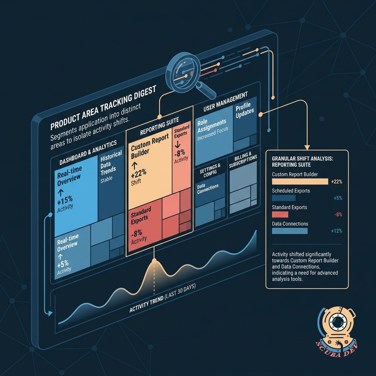 A dashboard view showing application usage segmented by distinct product features and user engagement zones.