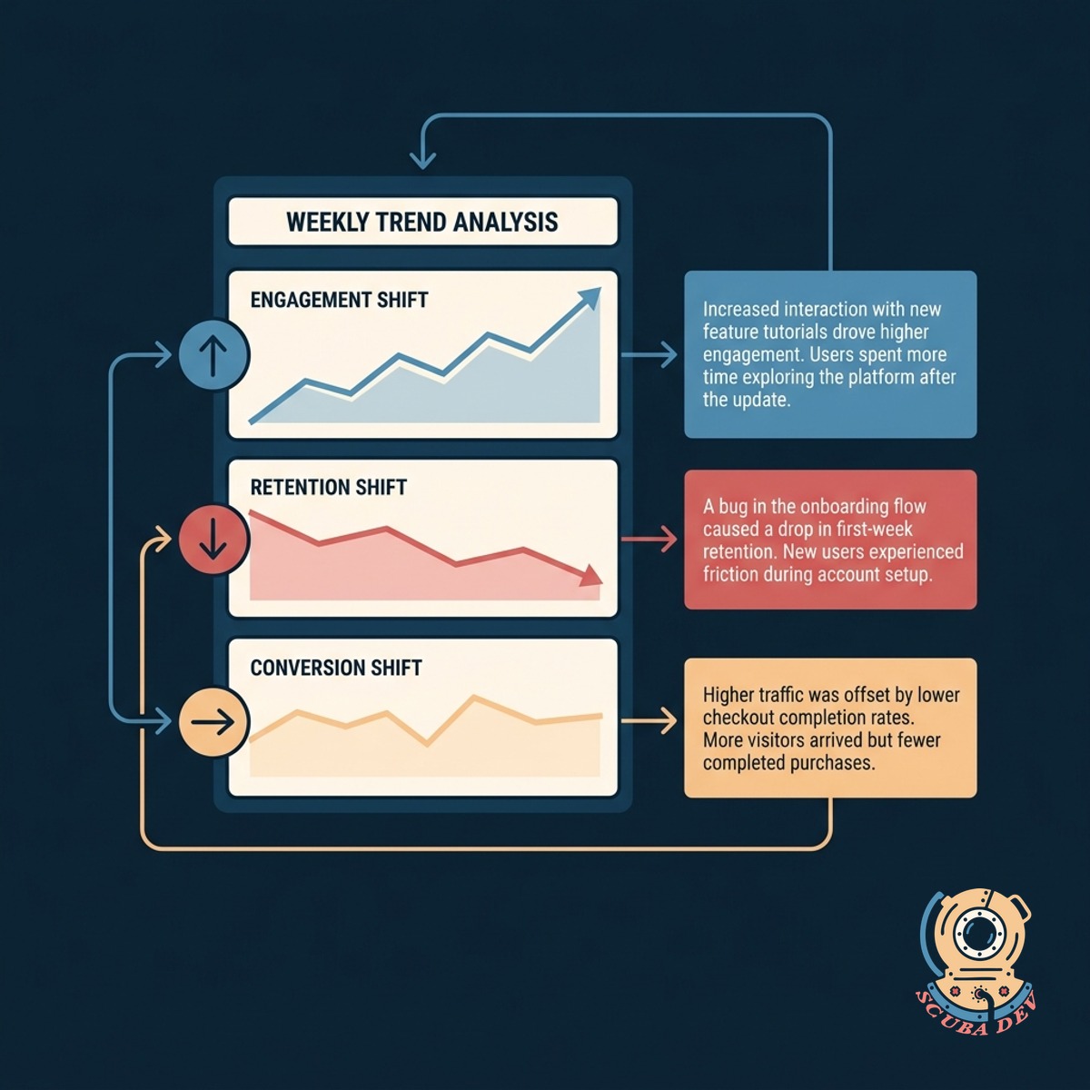 A text generation interface turning raw usage metrics and percentage shifts into clear natural language paragraphs.