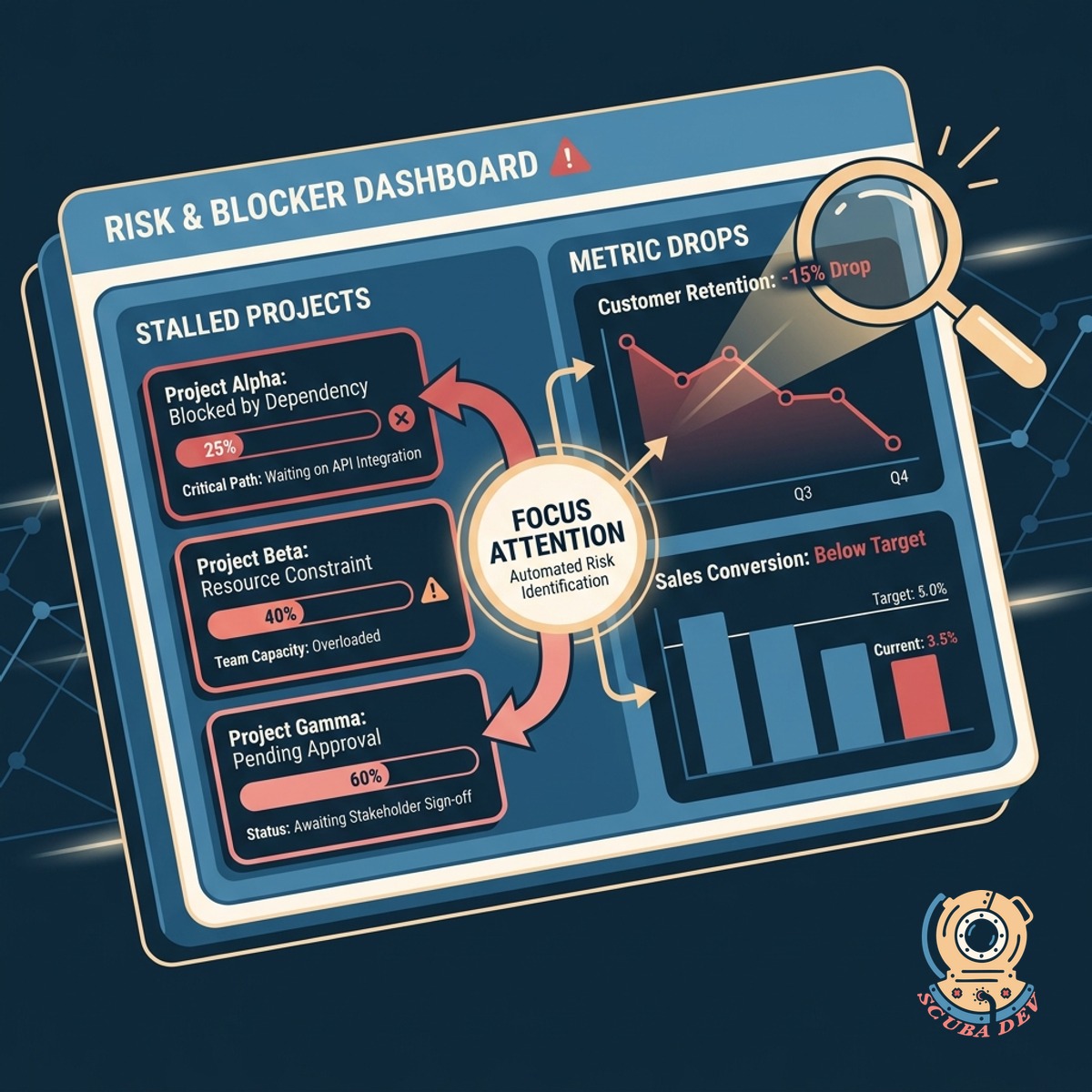 A dashboard interface showing a list of stalled project tickets and a red indicator highlighting a drop in weekly sales metrics.