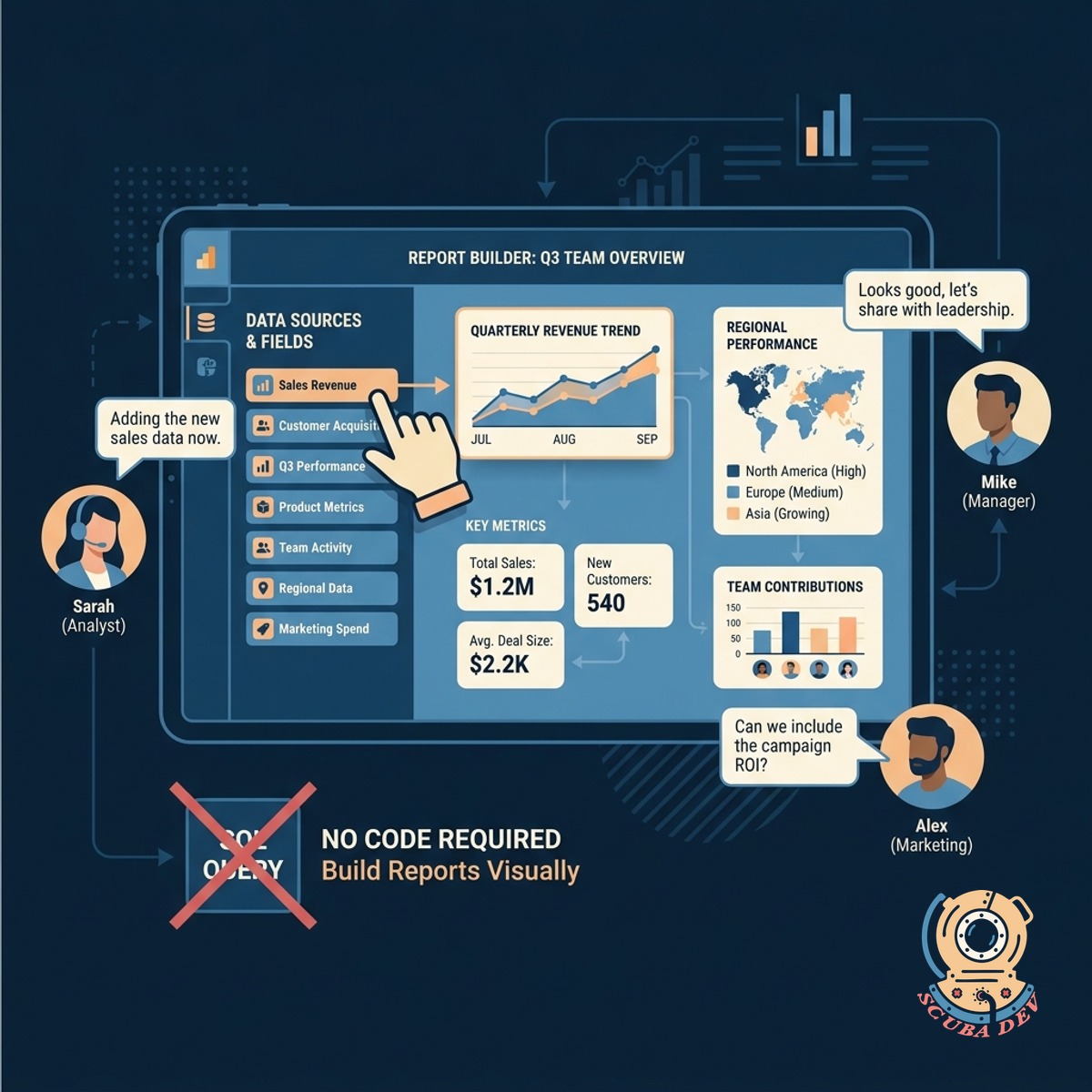 A visual report builder interface showing a user dragging a revenue metric onto a blank reporting canvas.
