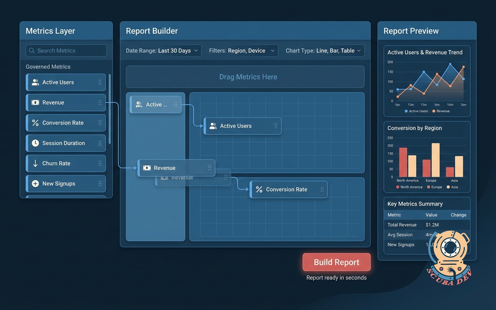 A clean user interface showing a drag and drop report builder with a sidebar of governed metrics and a central canvas displaying a bar chart and data table.