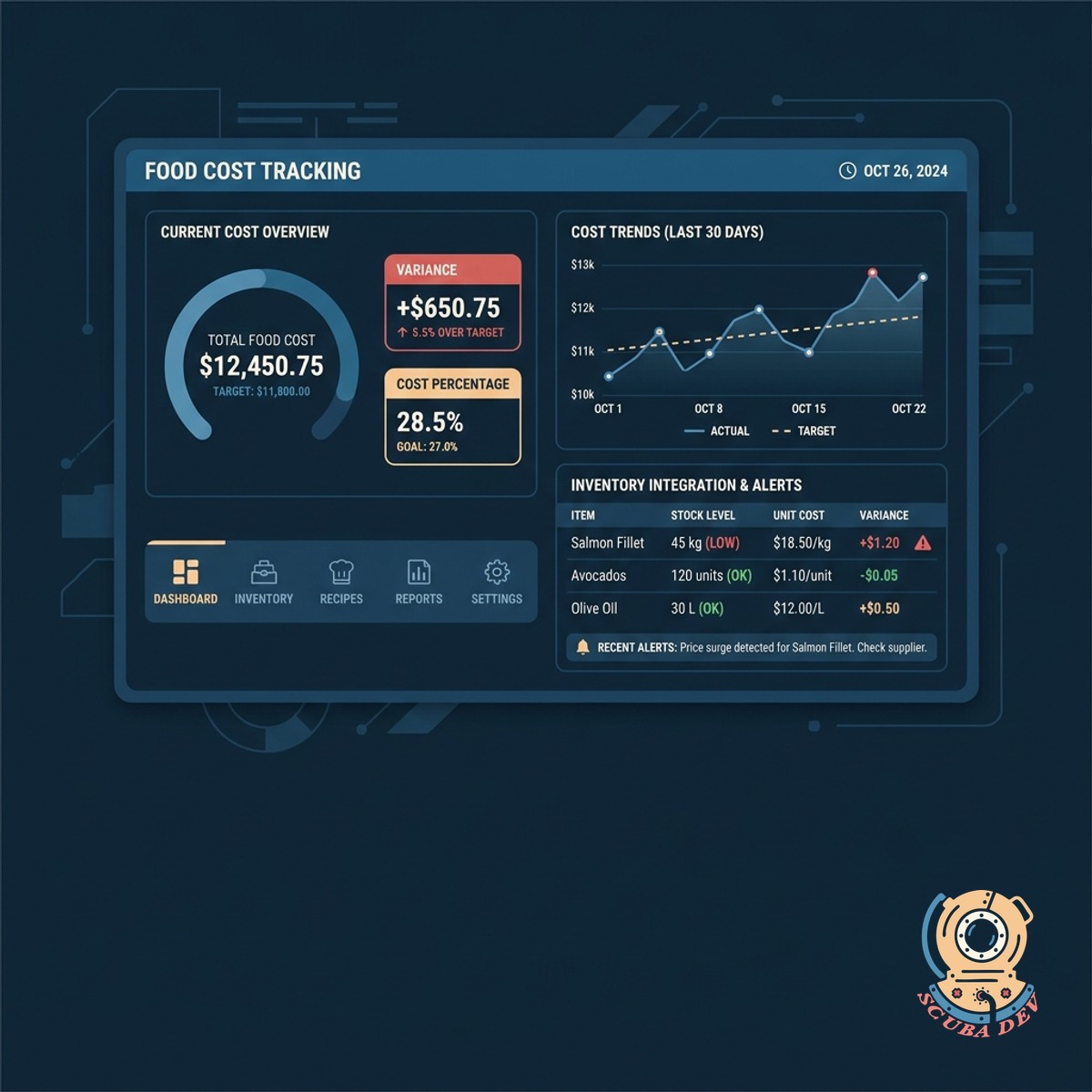 Dashboard interface on an iPad displaying real-time food cost percentages and inventory variance reports for a restaurant.