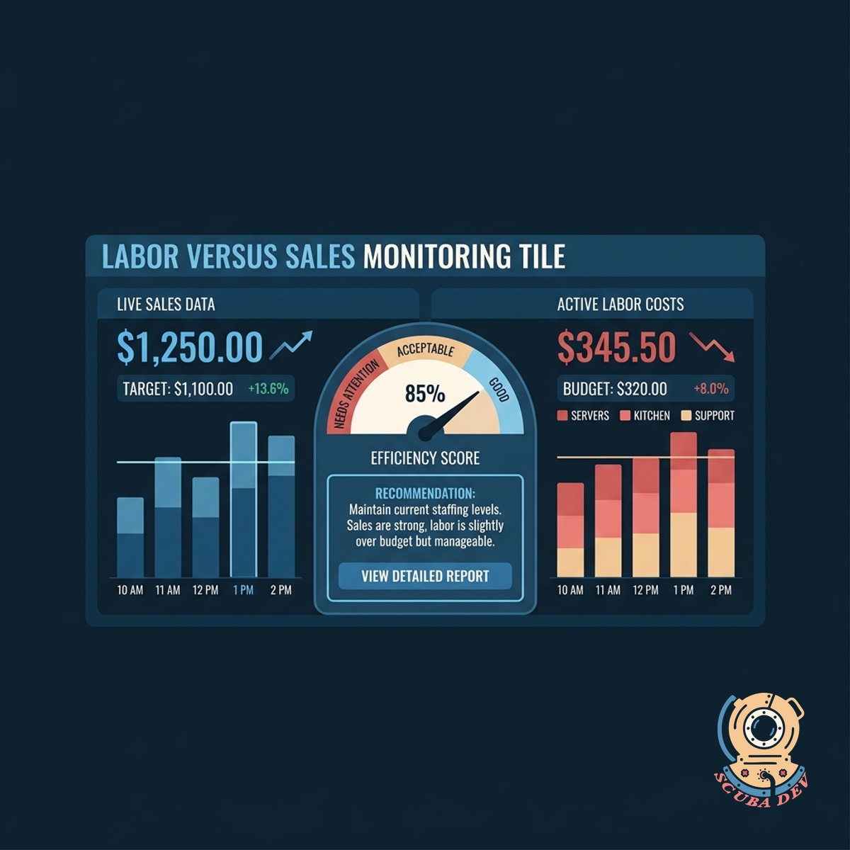 A specific dashboard tile comparing real-time sales data from Toast with current labor costs from 7shifts.