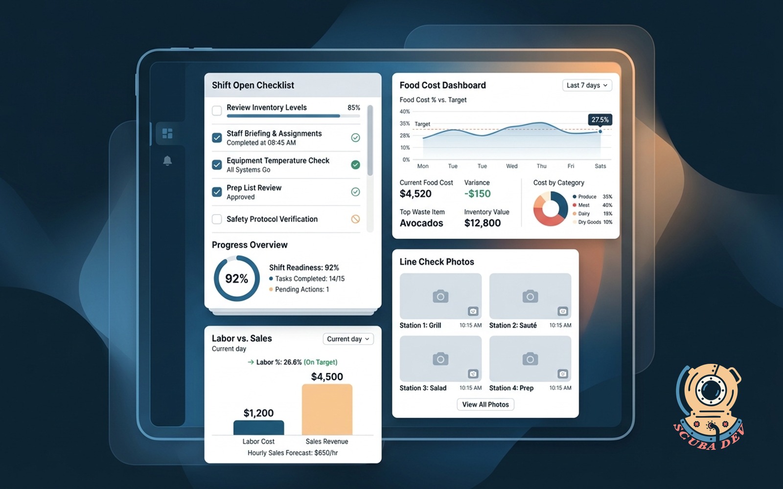 An iPad displaying a restaurant management application featuring a shift-open checklist, real-time food cost metrics, line-check photo uploads, and a labor versus sales graph.