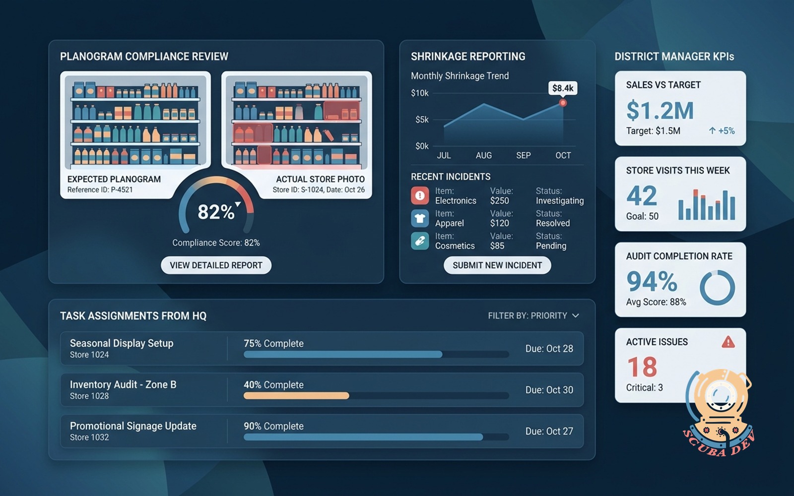 A mobile interface showing a retail store execution app with planogram compliance photos, a task assignment dashboard, and live KPI tiles for district managers.