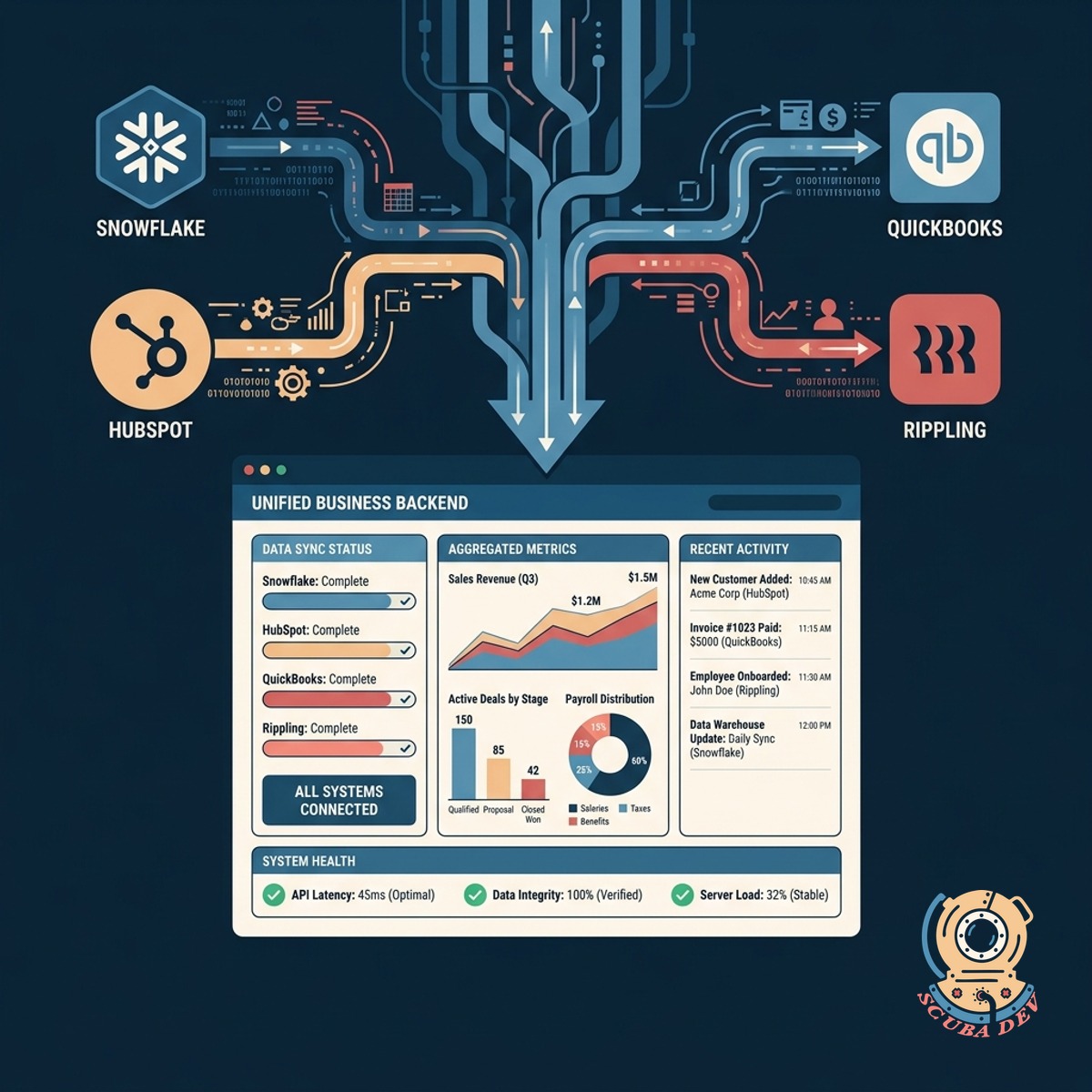 A diagram showing data flowing from Snowflake HubSpot QuickBooks and Rippling into a central processing hub.