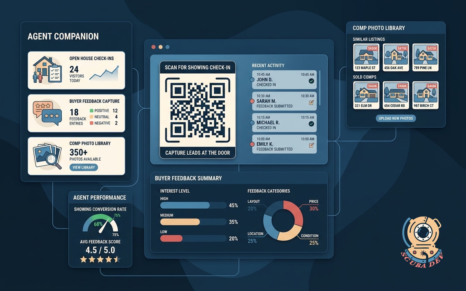 A mobile application interface showing a real estate agent dashboard with open house visitor check-ins, recent buyer feedback scores, and a gallery of comparable property photos.