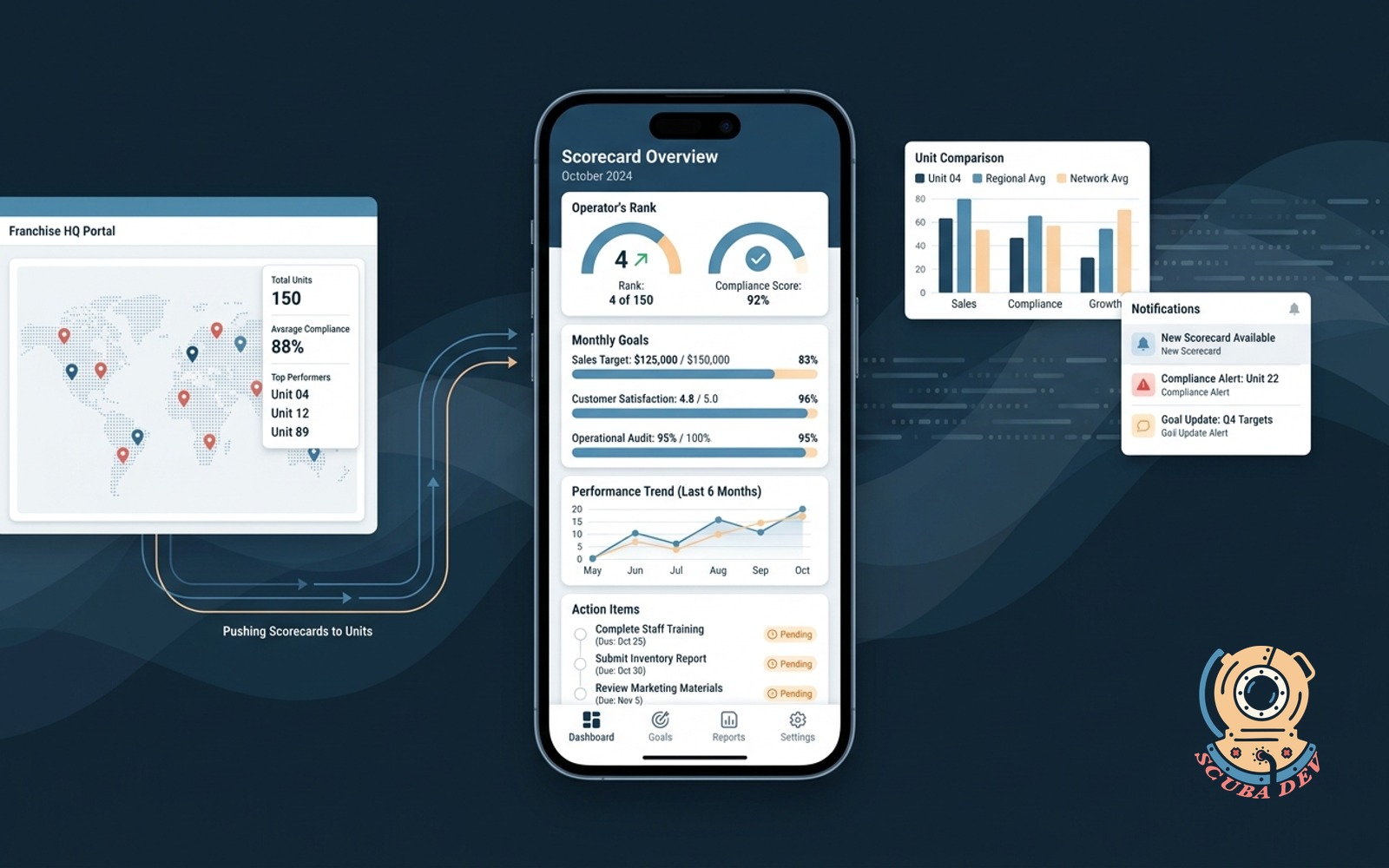 A mobile phone displaying a franchise scorecard app showing regional rankings, compliance percentages, and monthly operational goals for a retail location.