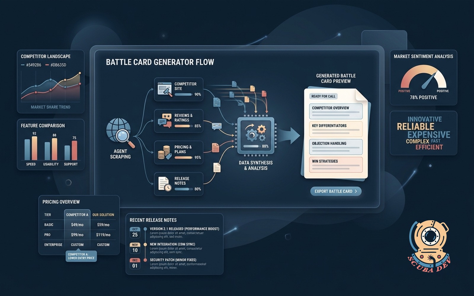 Sales battle card generator