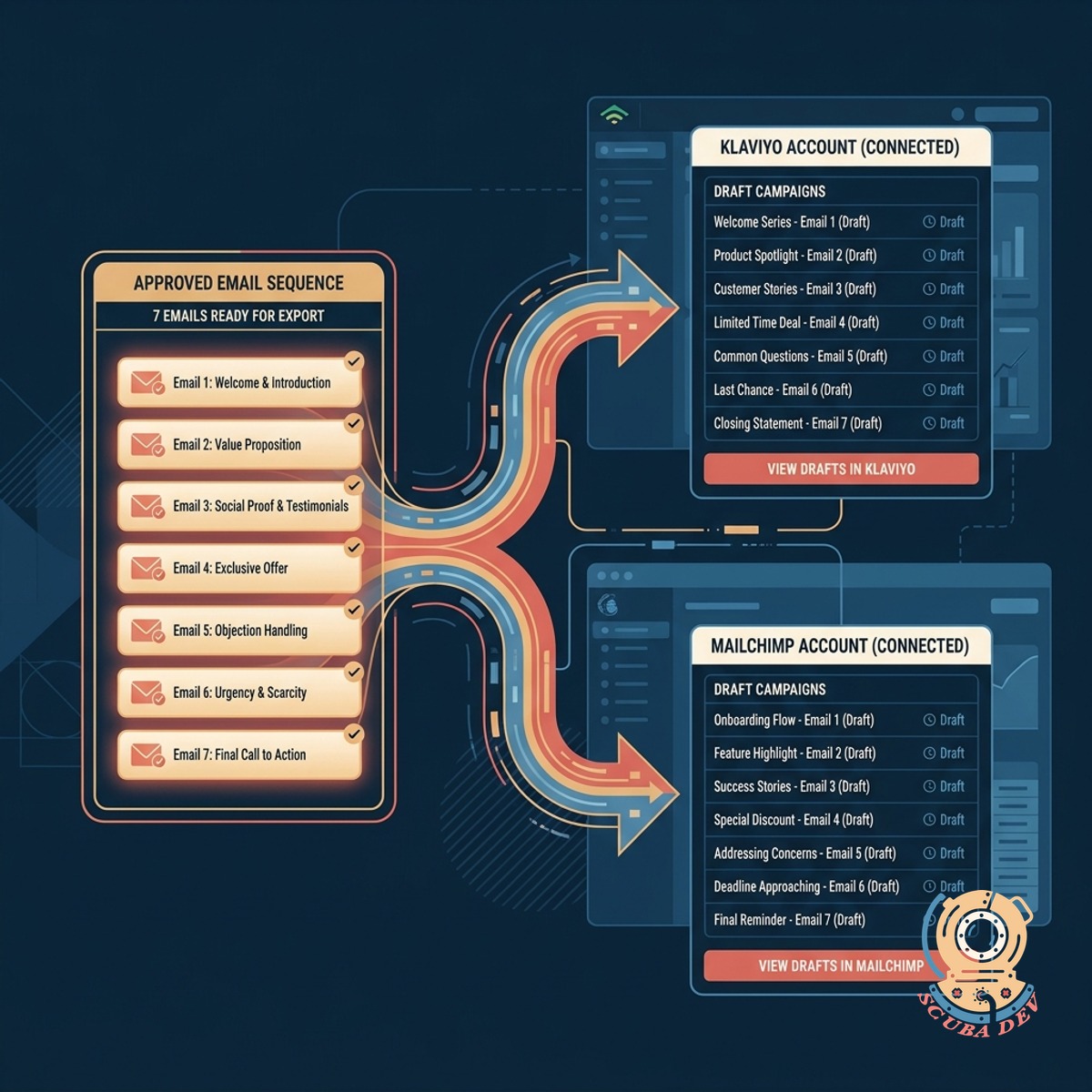 Two connected nodes representing an export action from a text editor directly into Klaviyo and Mailchimp software logos.