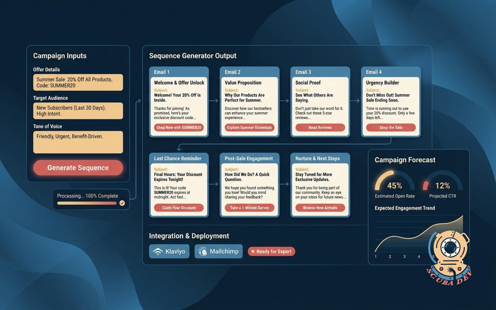 An illustration showing a user interface where an offer and audience are entered, connected by arrows to a seven part email sequence loading into Klaviyo and Mailchimp.