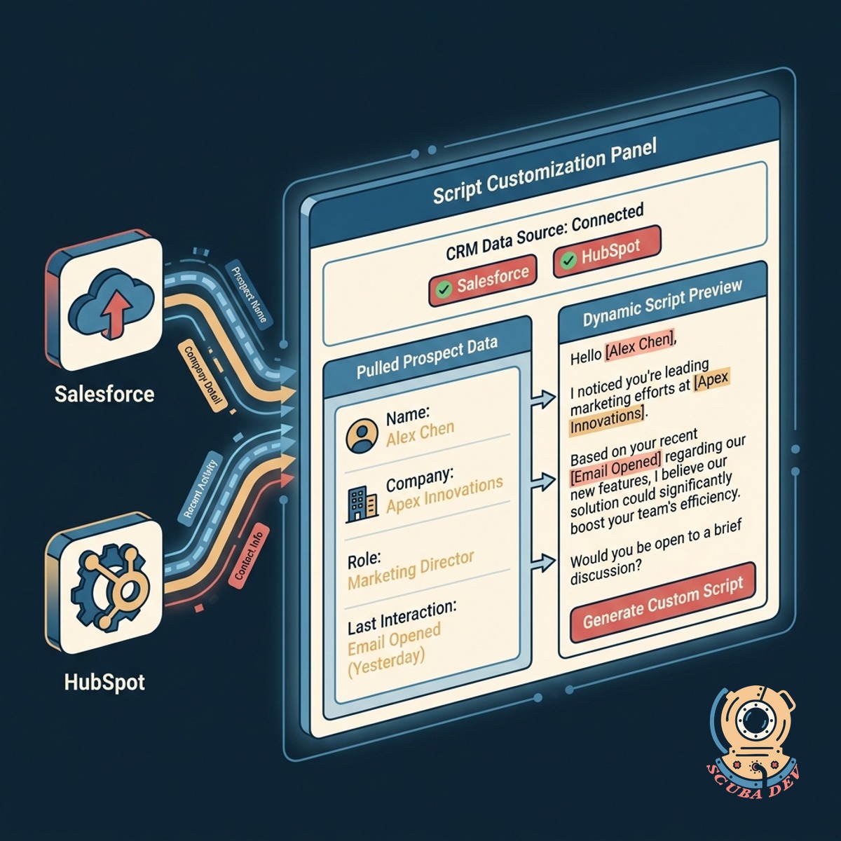 A diagram showing data fields like name and company syncing from a CRM folder into a script template.