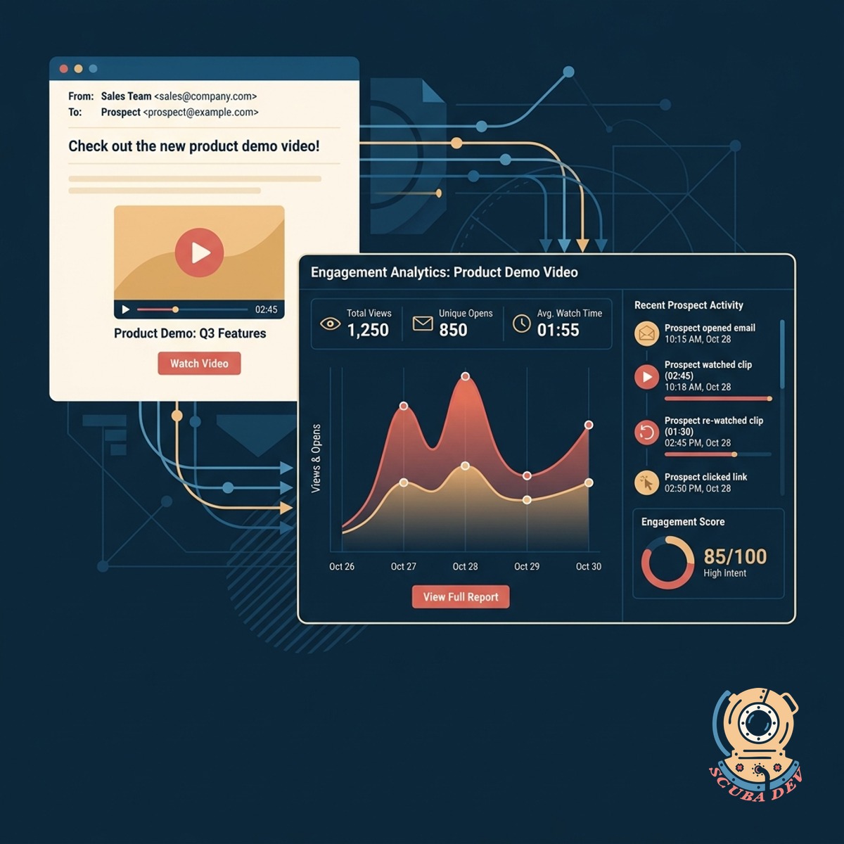 An analytics dashboard displaying video view counts, play rates, and a notification bell for recent activity.