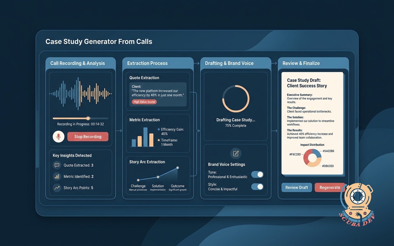 A split screen showing a video call recording interface on the left and an automated text editor drafting a formatted case study document on the right.