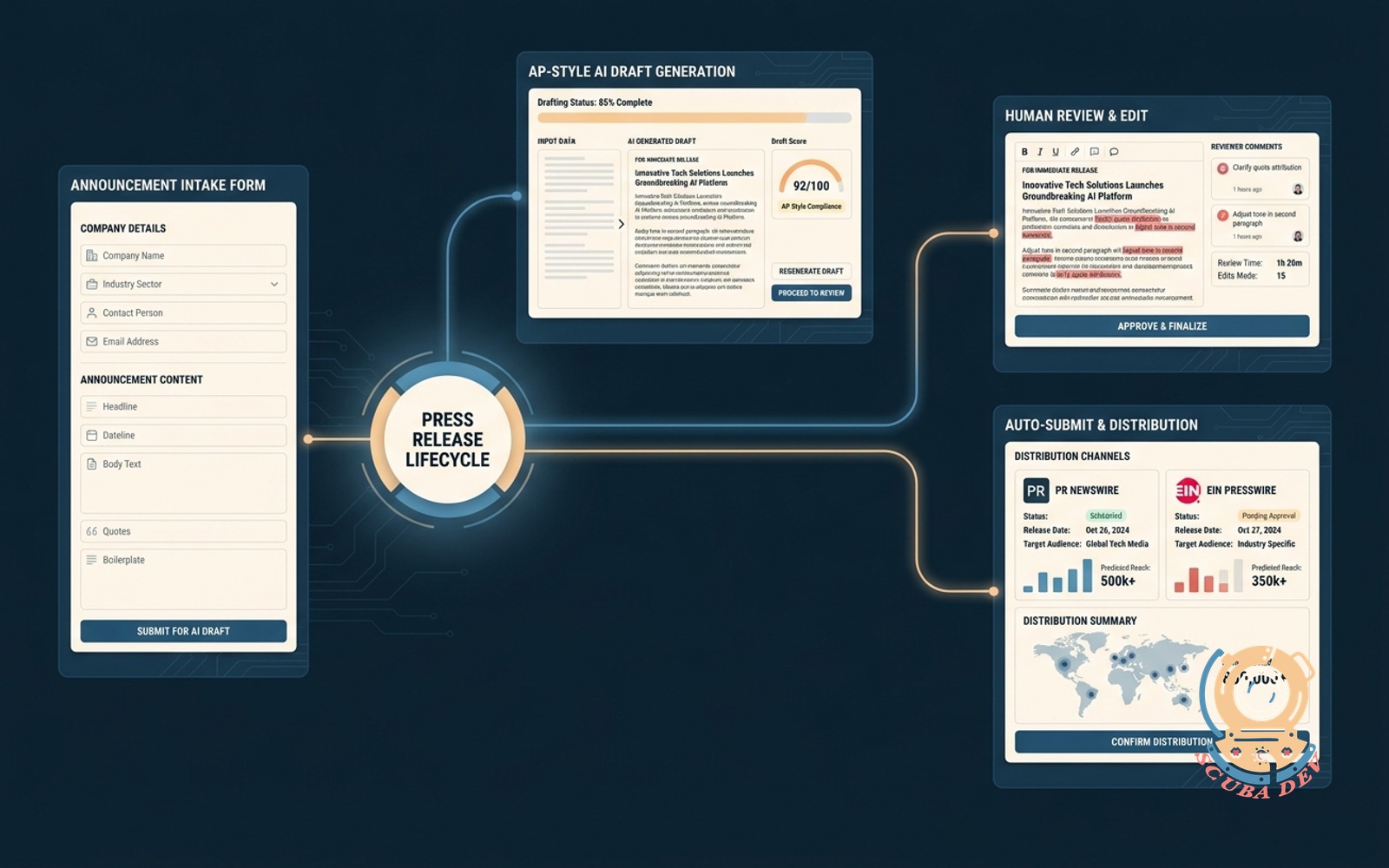 A digital interface showing a press release intake form converting into a professionally formatted AP-style document and being distributed to PR Newswire and EIN Presswire.