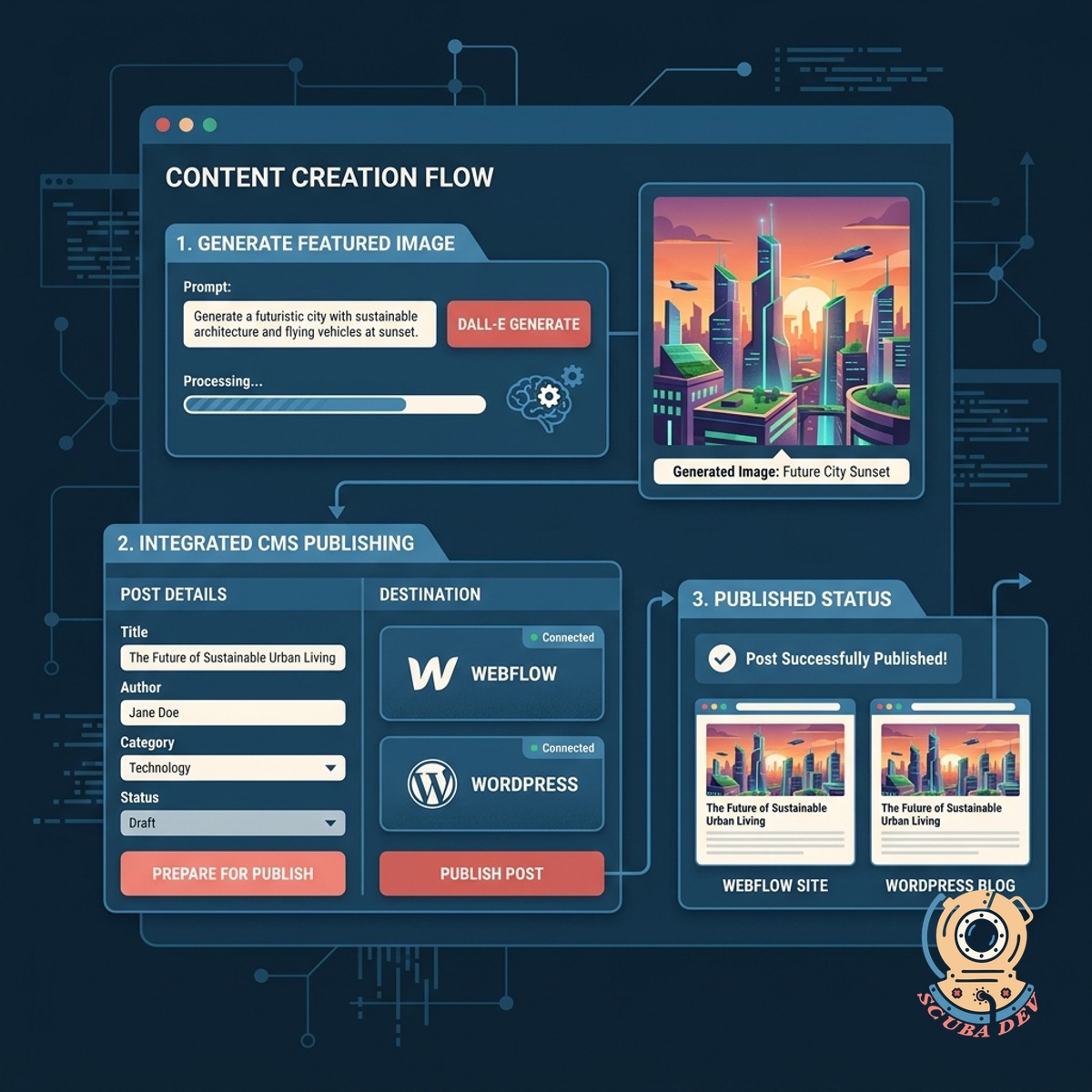 An illustration of an image file and text document merging into a website content management system.