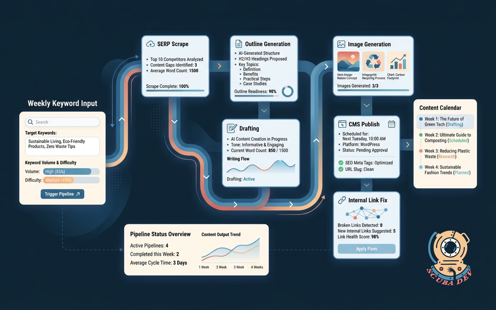 A technical diagram showing an automated pipeline converting a weekly keyword input into a fully published blog post across research, drafting, image creation, and CMS posting.